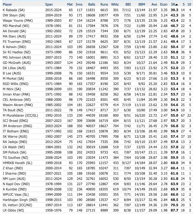 Rabada s world cricket record.