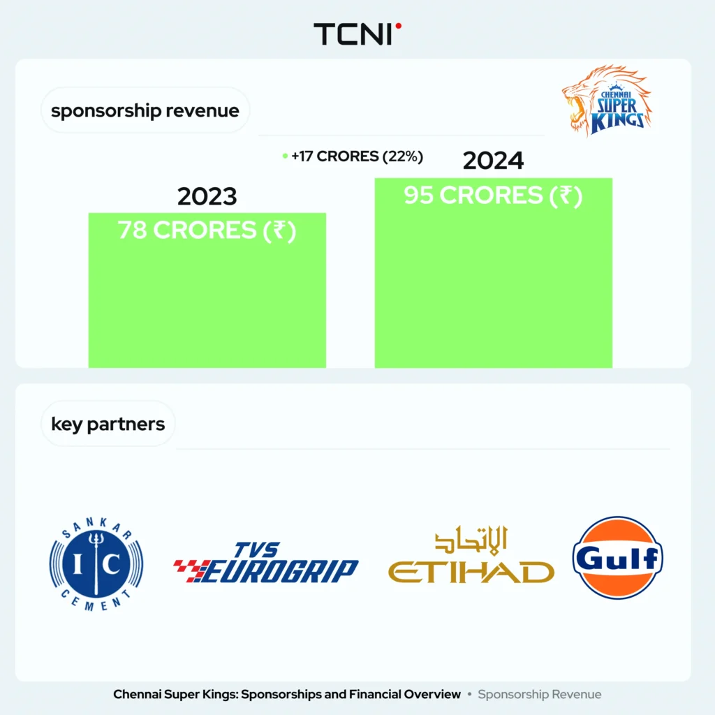 Chennai Super Kings also receives generous amounts through sponsorship revenue.