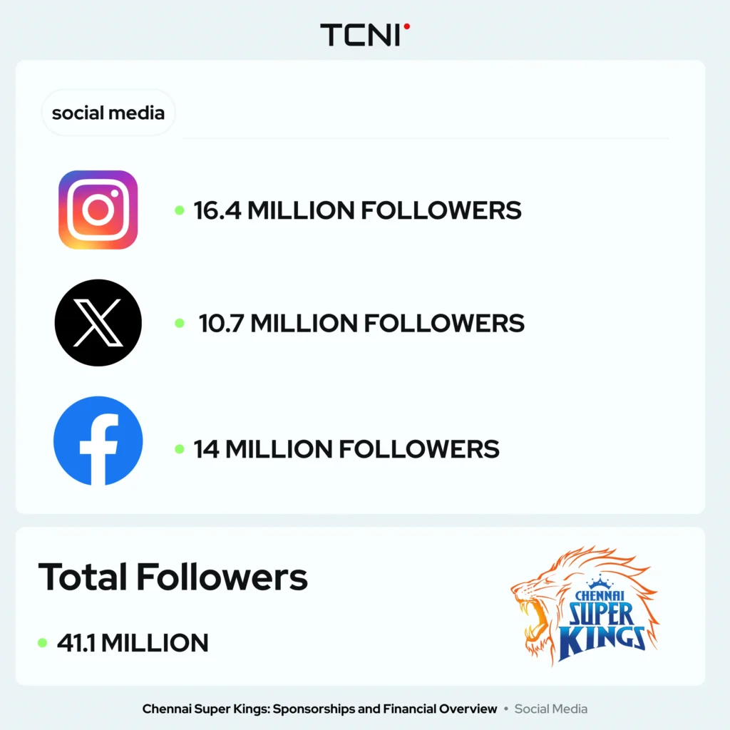 Chennai Super Kings have gained a lot of followers on social media.