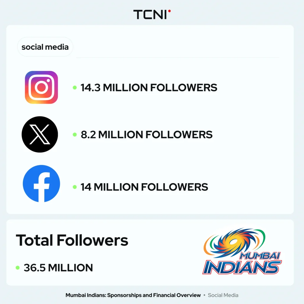 Mumbai Indians have a large fan base on social media.