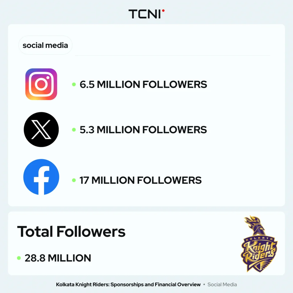 Kolkata Knight Riders are among the most popular IPL teams on social media.