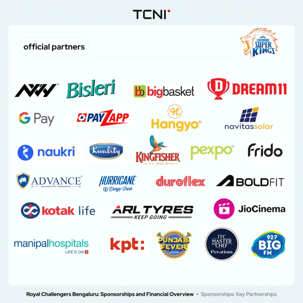 Companies that are official partners of the Royal Challengers Bengaluru.