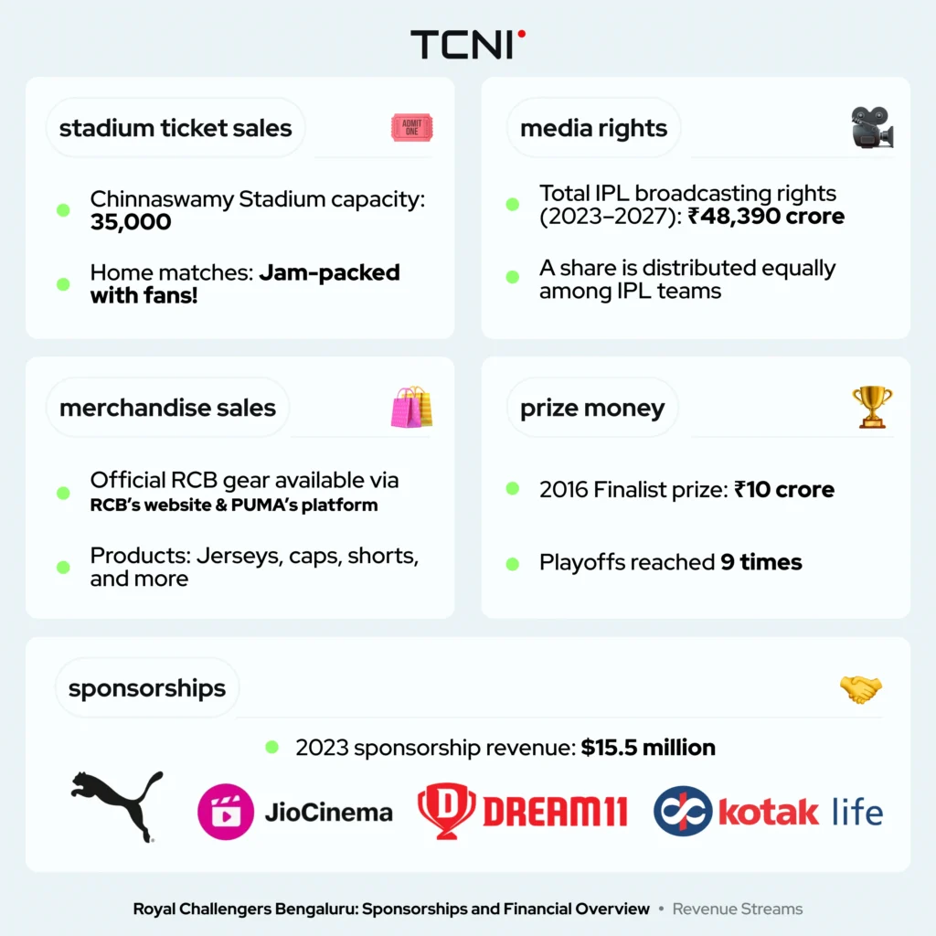 The team has managed to generate income through prize money.