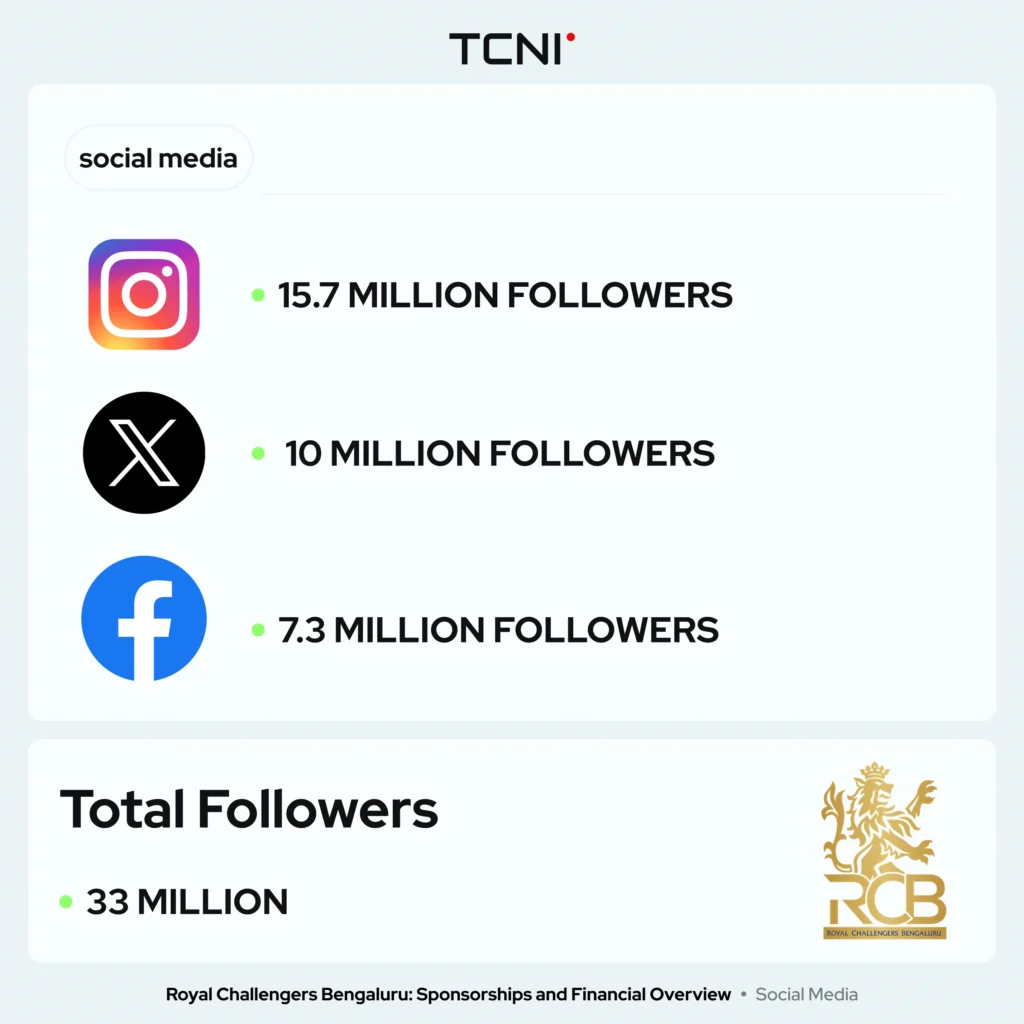 Royal Challengers Bengaluru has made its presence over social media platforms.