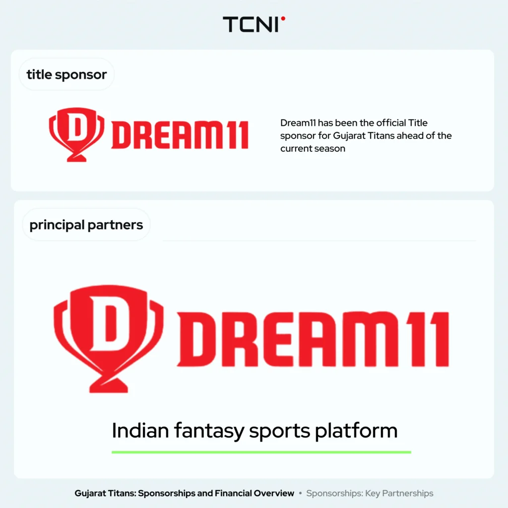 Just as the title sponsor, Gujarat Titans' principal partner is Dream11.