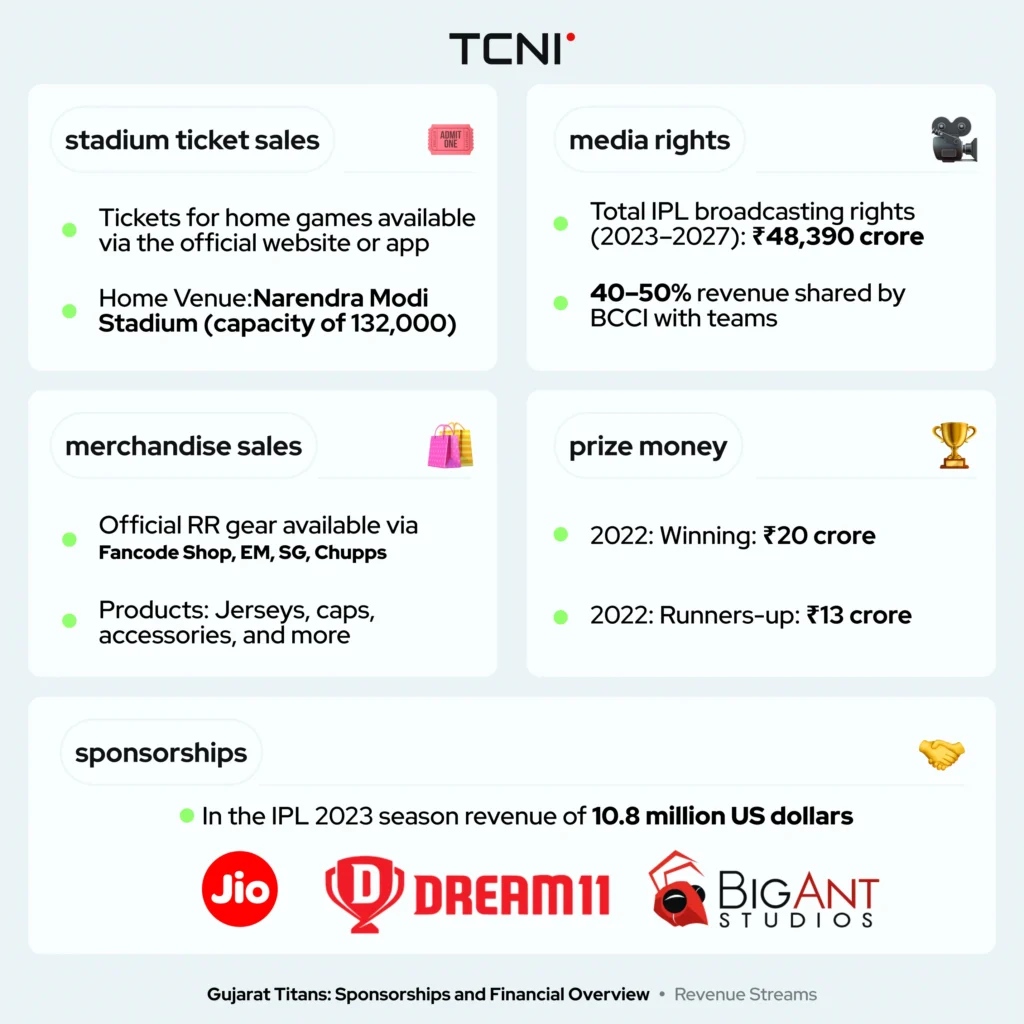 Prize money has been a major part of Gujarat Titans' revenue in the IPL.