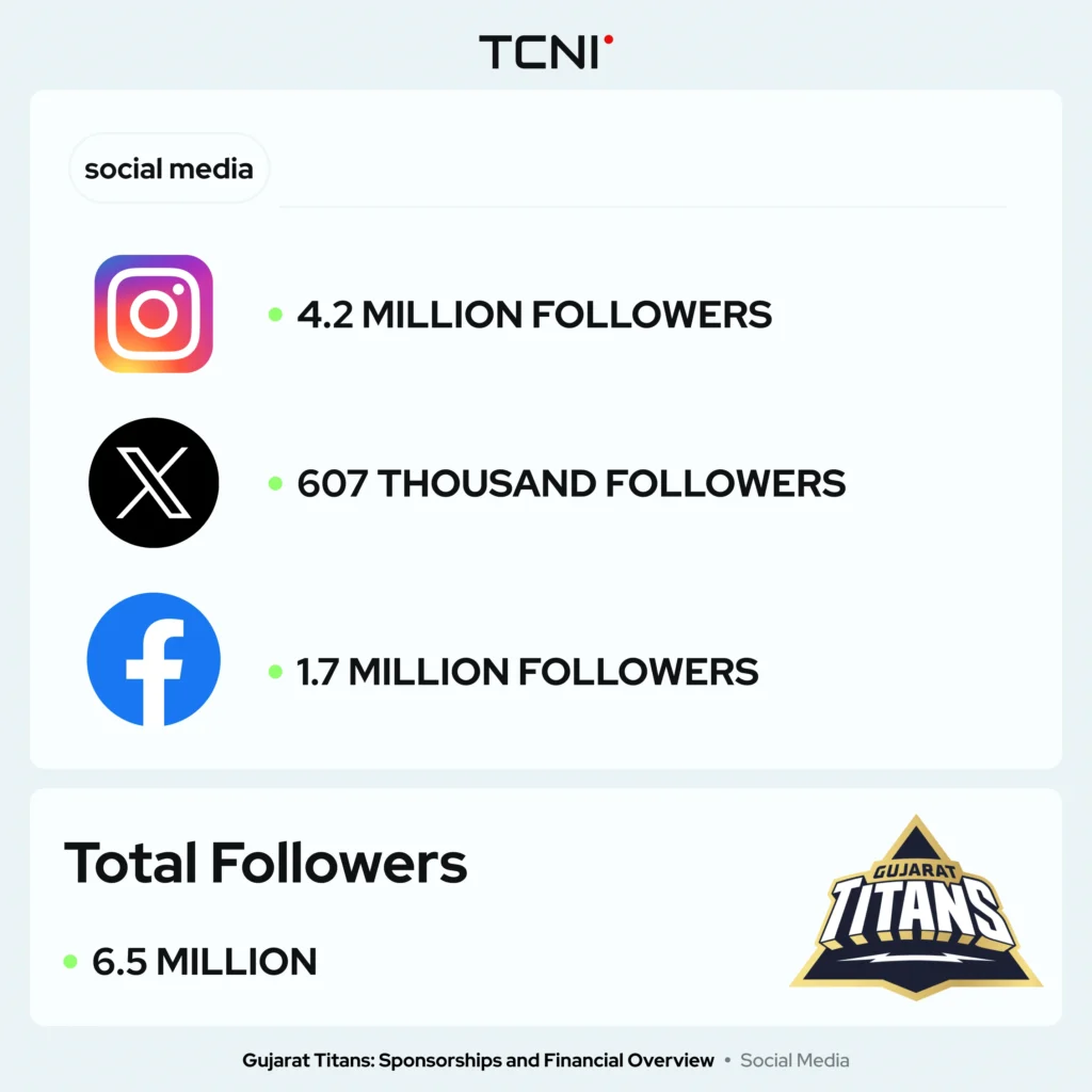 Gujarat Titans has made its presence known on social media platforms.