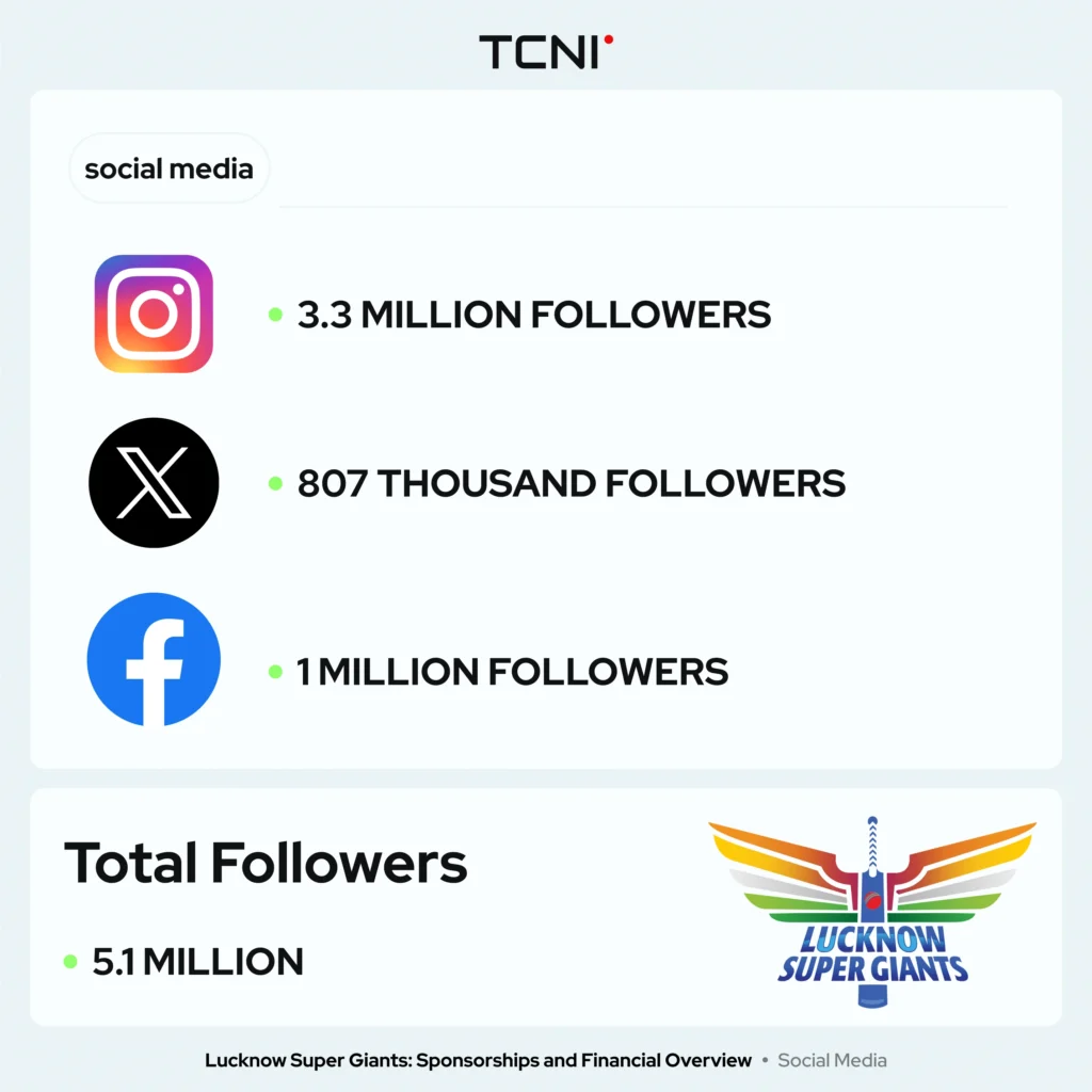 Lucknow Super Giants have been able to grab an active follower base.