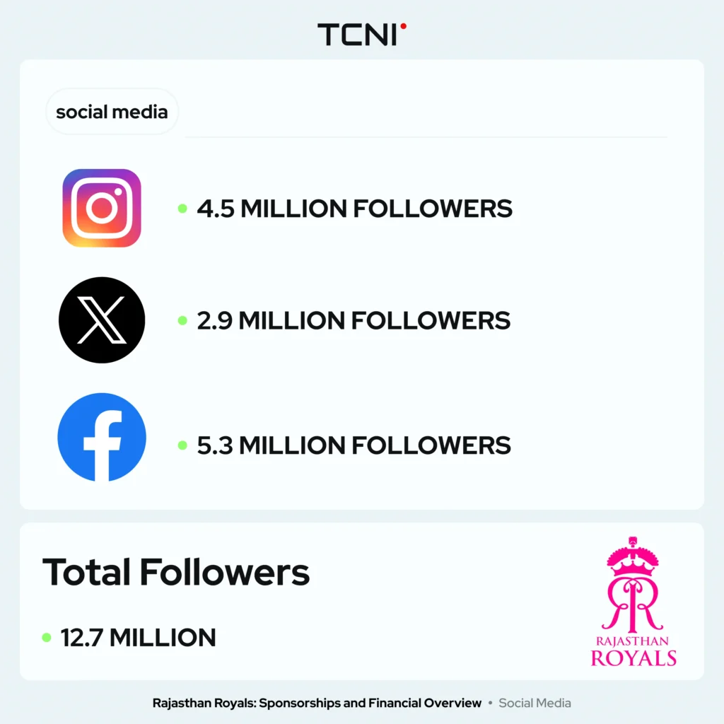 Rajasthan Royals have made their presence known on various social media platforms.