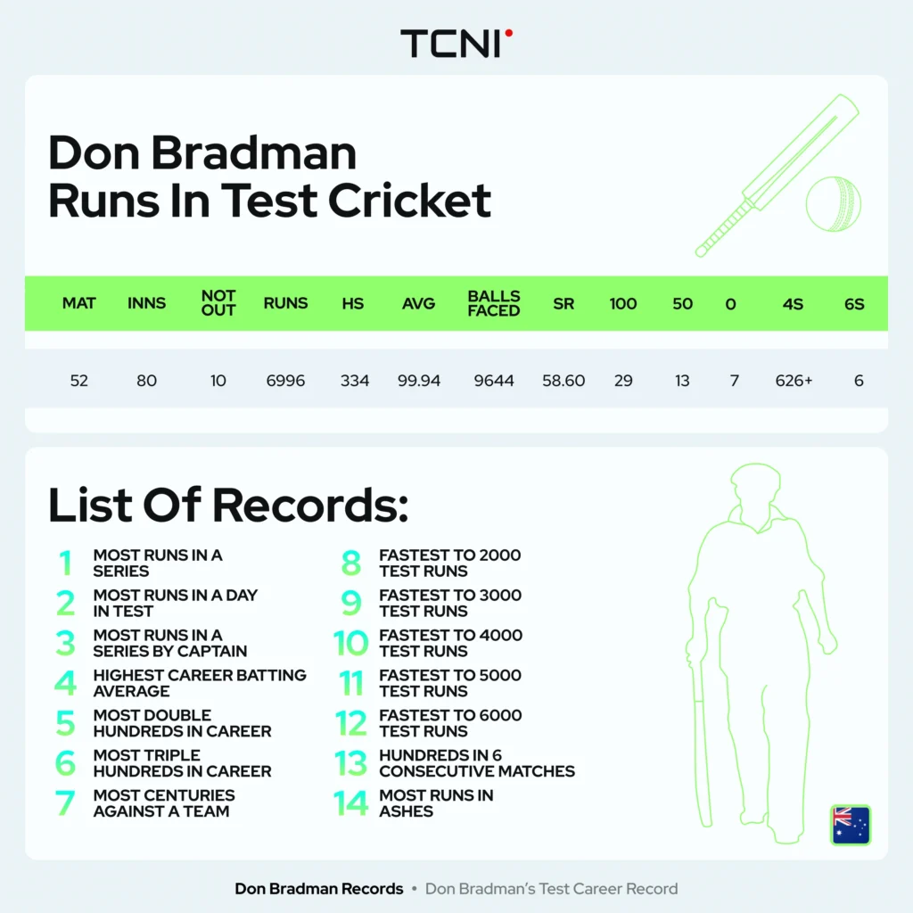 Don Bradman’s Test Career Record.