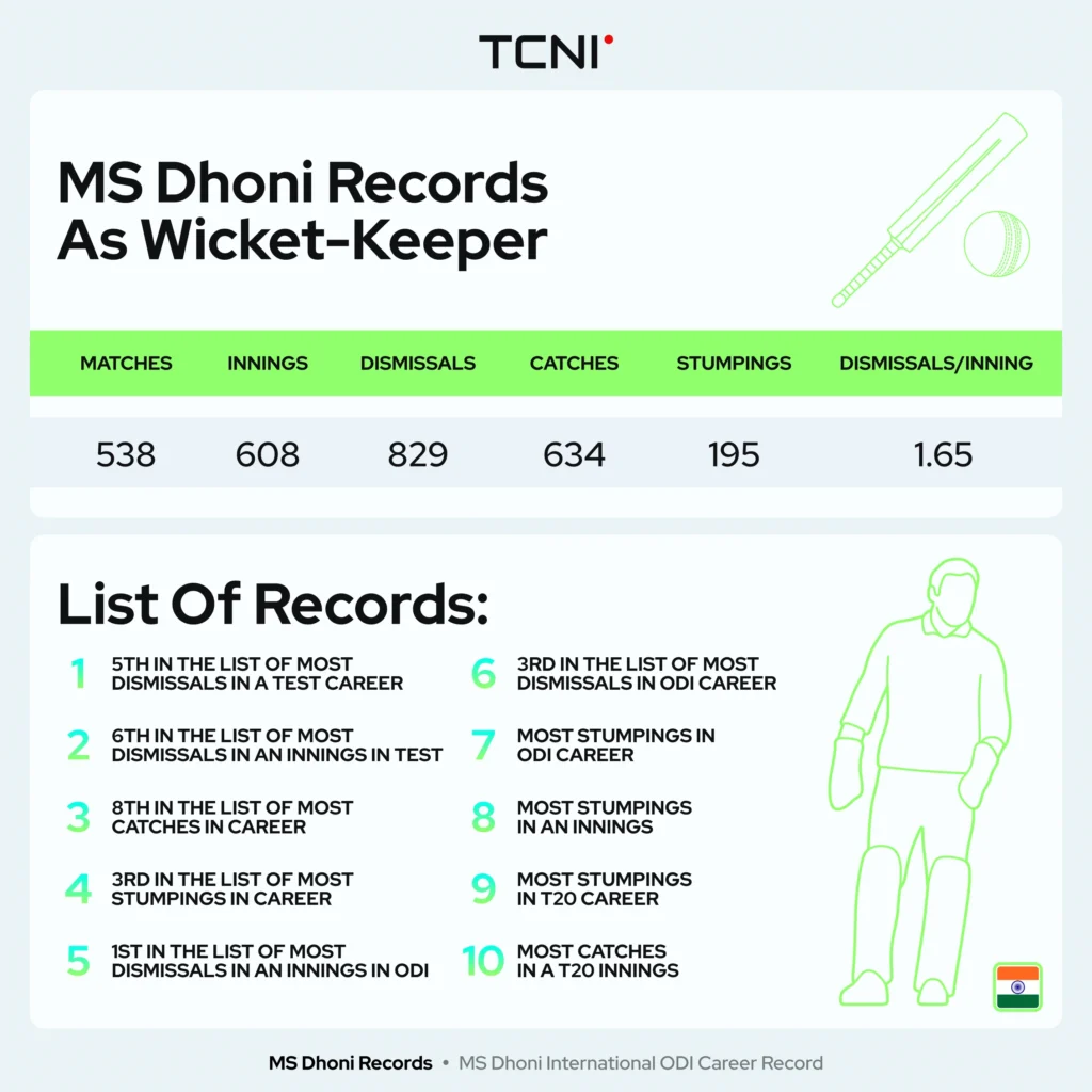 MS Dhoni International Wicket-Keeping Career Record.