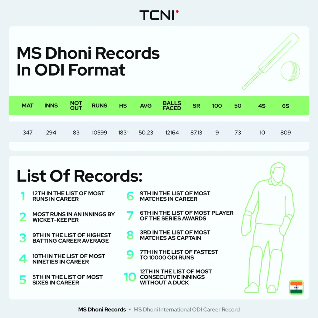 MS Dhoni International ODI Career Record.