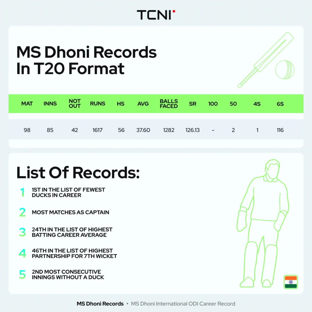 MS Dhoni International T20 Career Record.