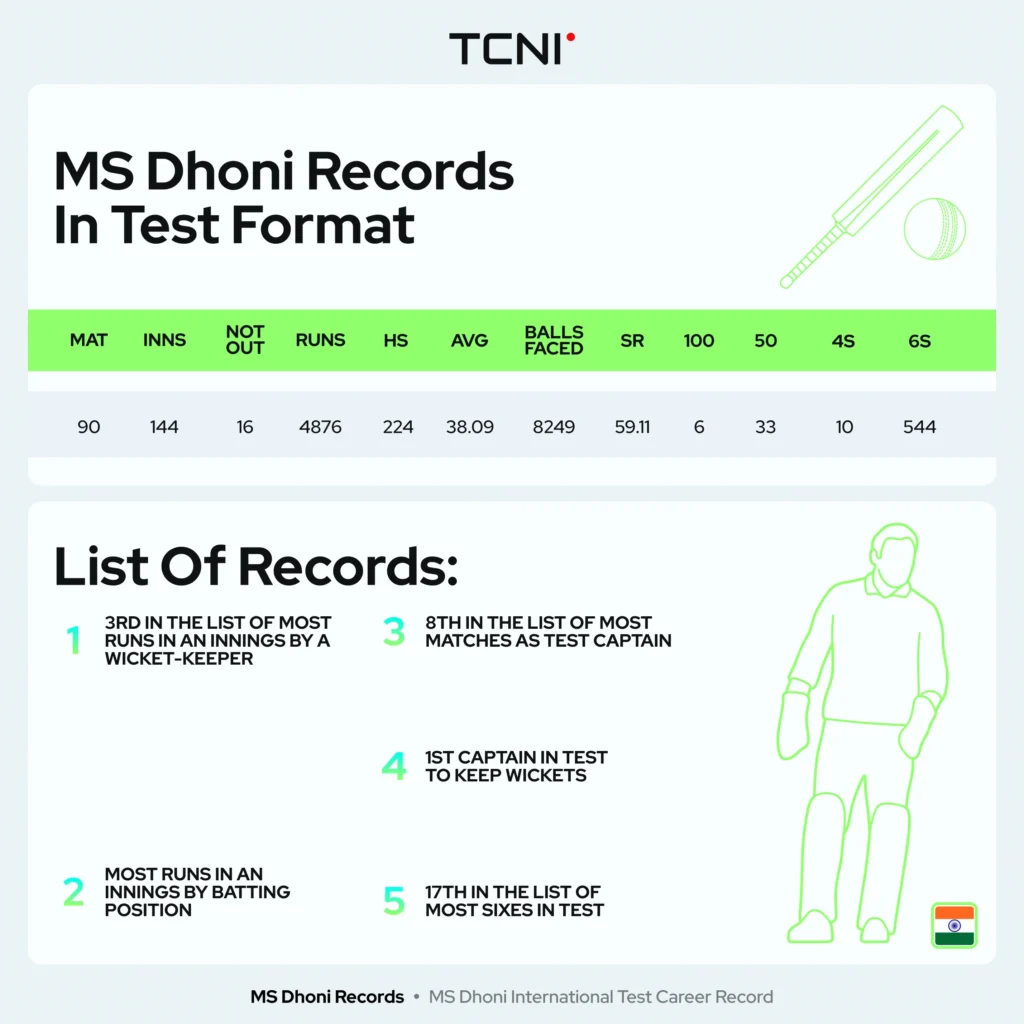 MS Dhoni International Test Career Record.