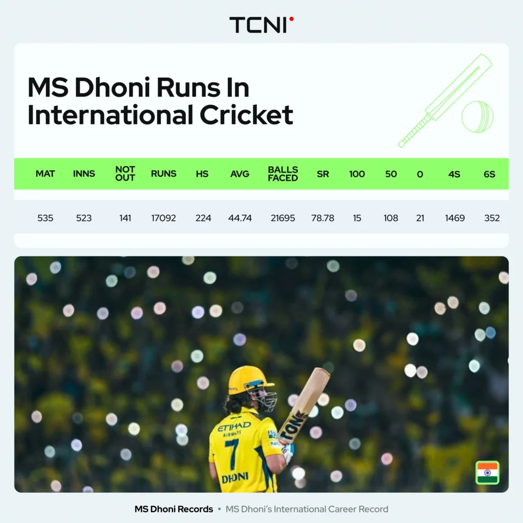 MS Dhoni’s International Career Record.