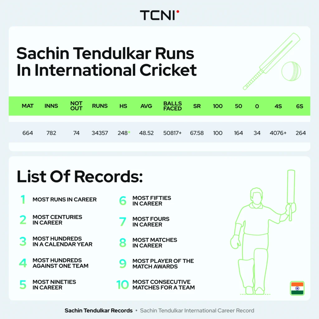 Sachin Tendulkar International Career Record.