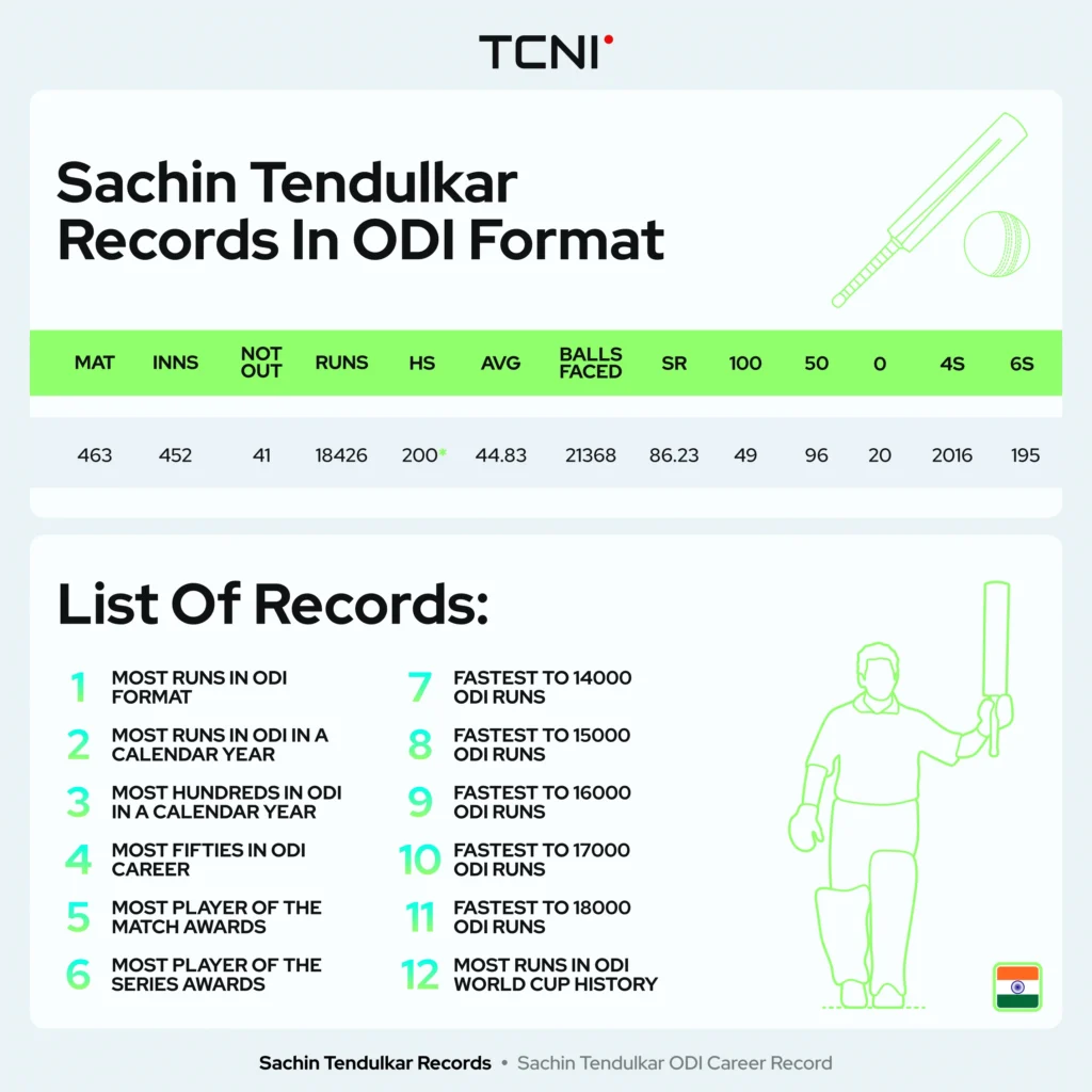 Sachin Tendulkar ODI Career Record.