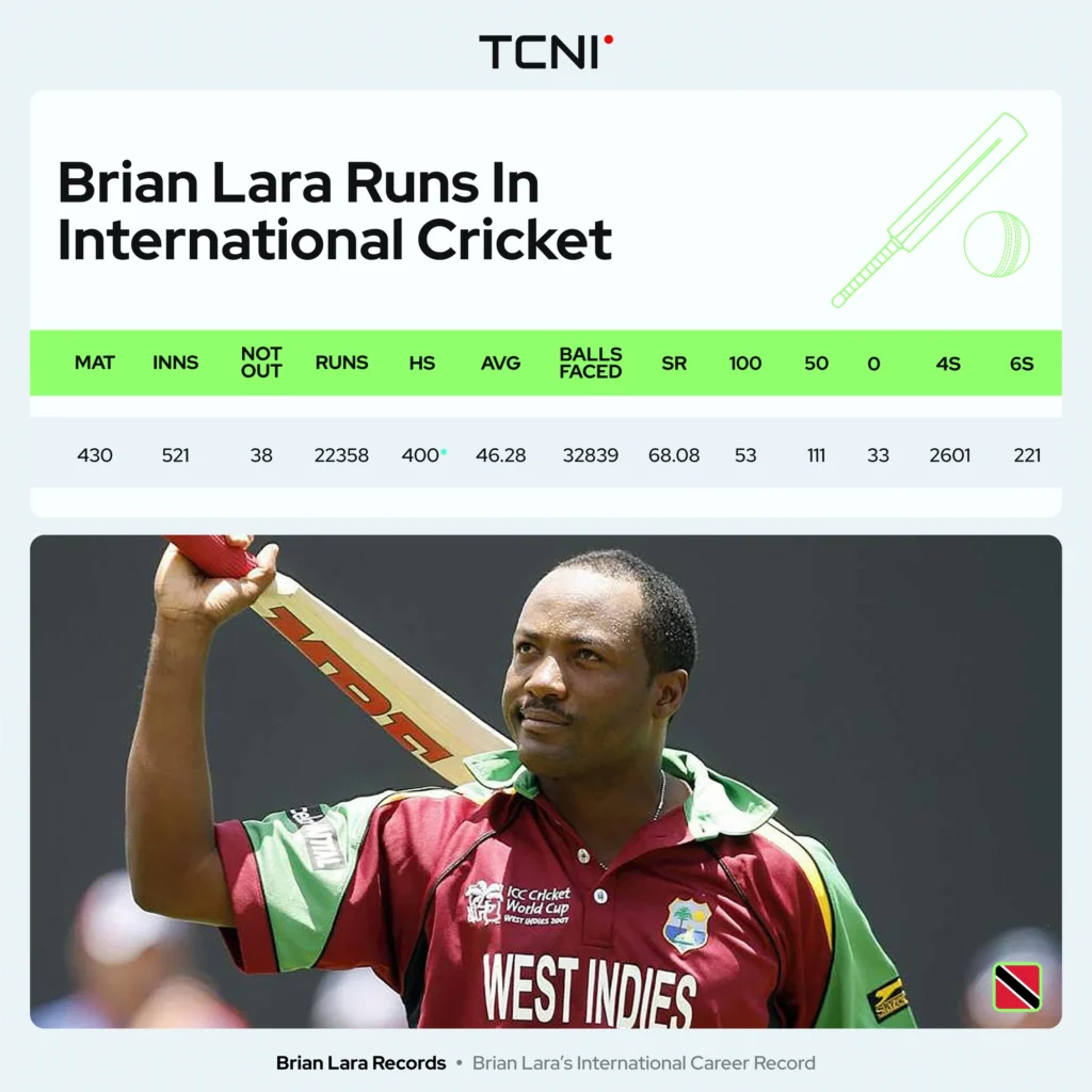 Brian Lara’s International Career Record.